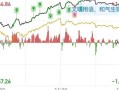 今日股市大盘指数走势(今日股市大盘指数走势预测)