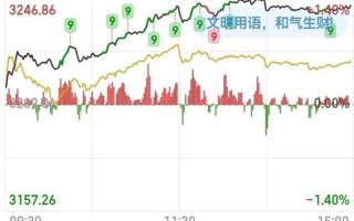 今日股市大盘指数走势(今日股市大盘指数走势预测)